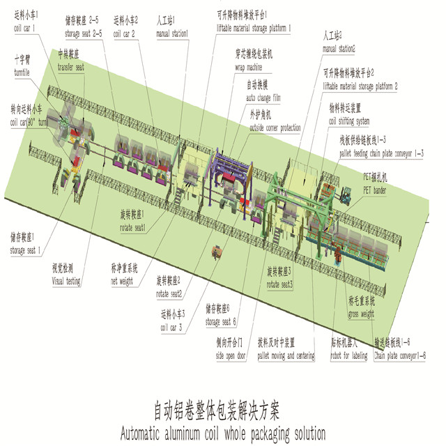 宽幅钢/铝卷一体化包装解决方案